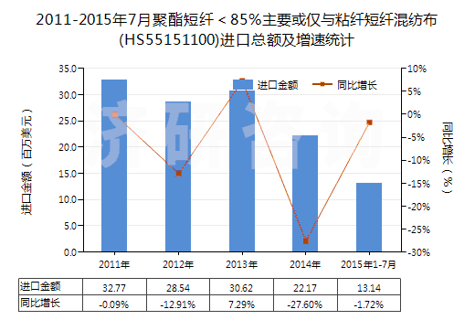 2011-2015年7月聚酯短纖＜85%主要或僅與粘纖短纖混紡布(HS55151100)進(jìn)口總額及增速統(tǒng)計(jì)